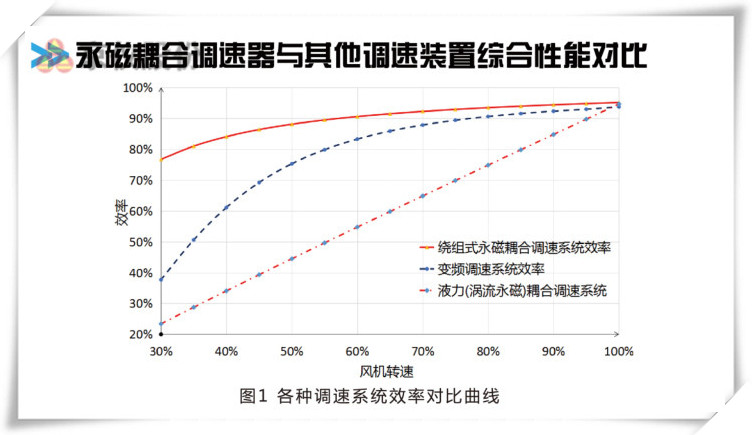 国产一级香蕉视频永磁耦合調速器